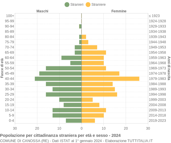 Grafico cittadini stranieri - Canossa 2024