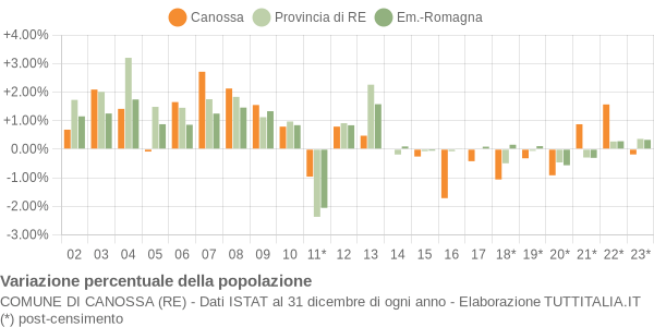 Variazione percentuale della popolazione Comune di Canossa (RE)