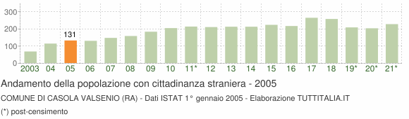Grafico andamento popolazione stranieri Comune di Casola Valsenio (RA)
