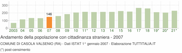 Grafico andamento popolazione stranieri Comune di Casola Valsenio (RA)