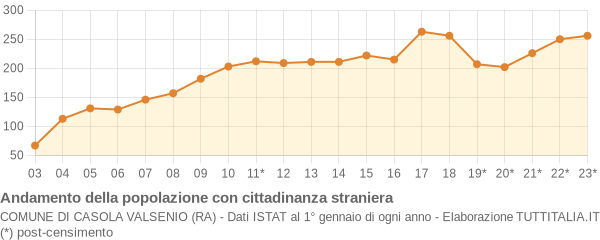 Andamento popolazione stranieri Comune di Casola Valsenio (RA)