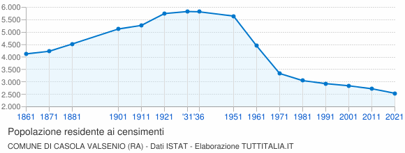 Grafico andamento storico popolazione Comune di Casola Valsenio (RA)