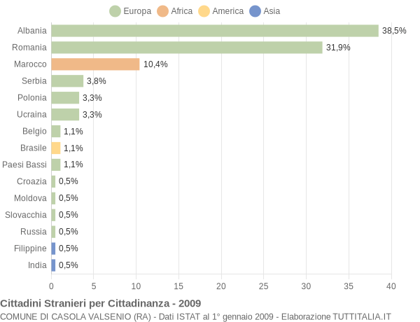 Grafico cittadinanza stranieri - Casola Valsenio 2009