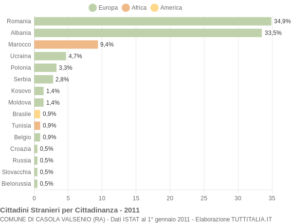 Grafico cittadinanza stranieri - Casola Valsenio 2011