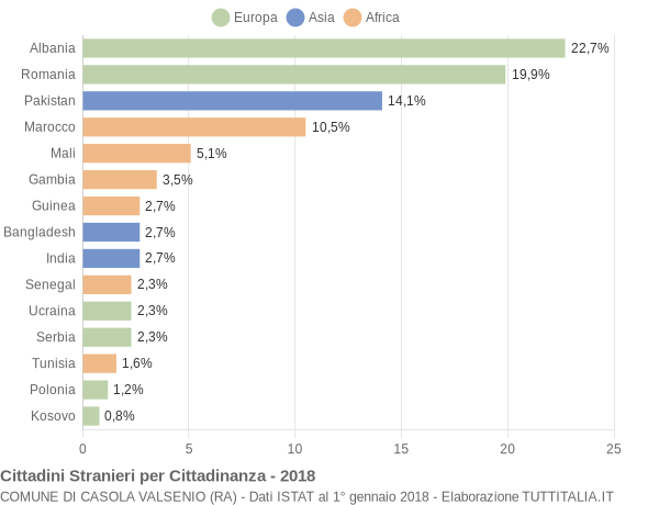 Grafico cittadinanza stranieri - Casola Valsenio 2018