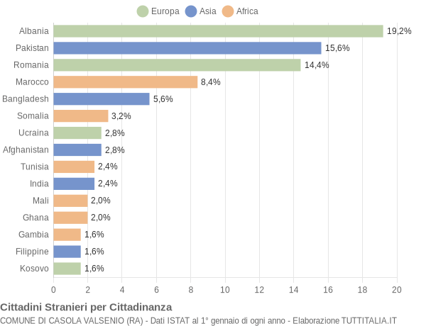 Grafico cittadinanza stranieri - Casola Valsenio 2022