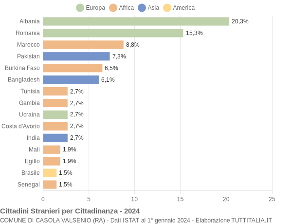 Grafico cittadinanza stranieri - Casola Valsenio 2024