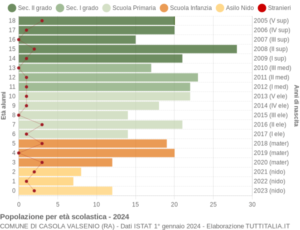 Grafico Popolazione in età scolastica - Casola Valsenio 2024