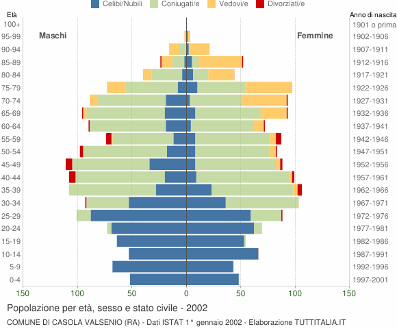 Grafico Popolazione per età, sesso e stato civile Comune di Casola Valsenio (RA)
