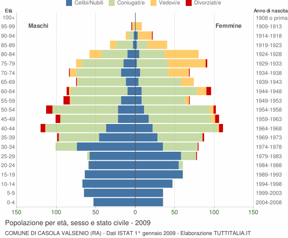 Grafico Popolazione per età, sesso e stato civile Comune di Casola Valsenio (RA)