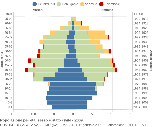 Grafico Popolazione per età, sesso e stato civile Comune di Casola Valsenio (RA)