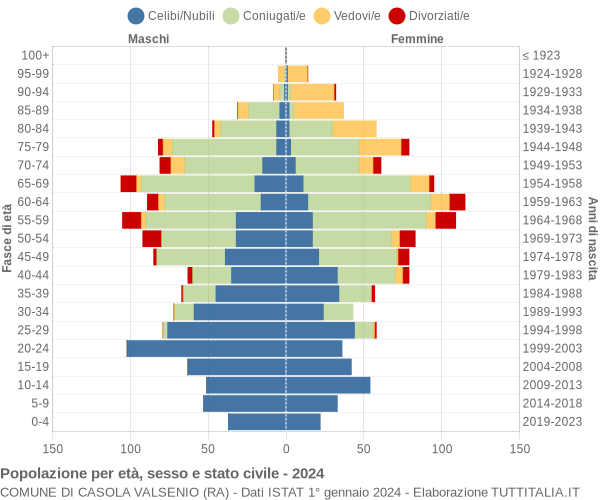 Grafico Popolazione per età, sesso e stato civile Comune di Casola Valsenio (RA)