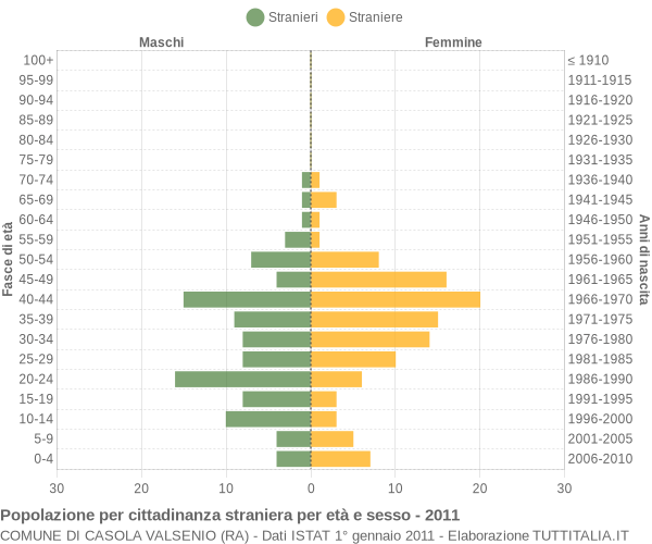 Grafico cittadini stranieri - Casola Valsenio 2011