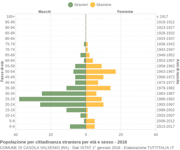 Grafico cittadini stranieri - Casola Valsenio 2018