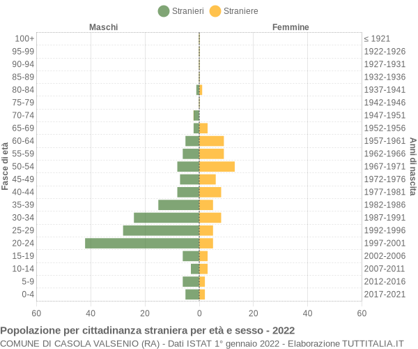 Grafico cittadini stranieri - Casola Valsenio 2022