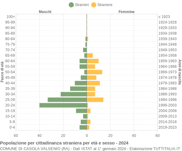 Grafico cittadini stranieri - Casola Valsenio 2024