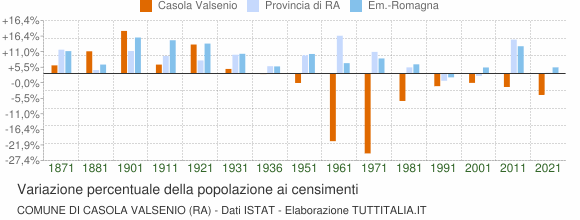 Grafico variazione percentuale della popolazione Comune di Casola Valsenio (RA)