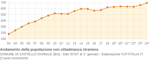 Andamento popolazione stranieri Comune di Castello d'Argile (BO)