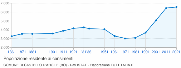 Grafico andamento storico popolazione Comune di Castello d'Argile (BO)