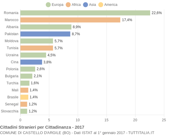 Grafico cittadinanza stranieri - Castello d'Argile 2017