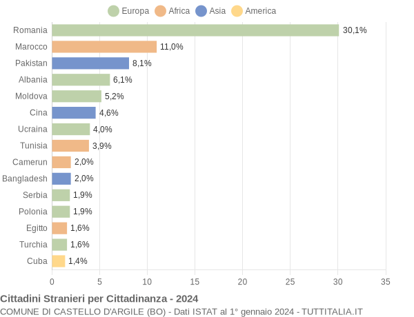 Grafico cittadinanza stranieri - Castello d'Argile 2024