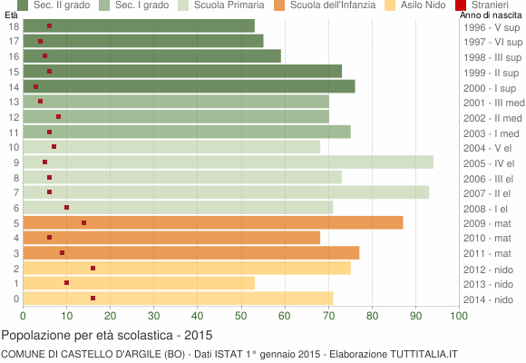 Grafico Popolazione in età scolastica - Castello d'Argile 2015