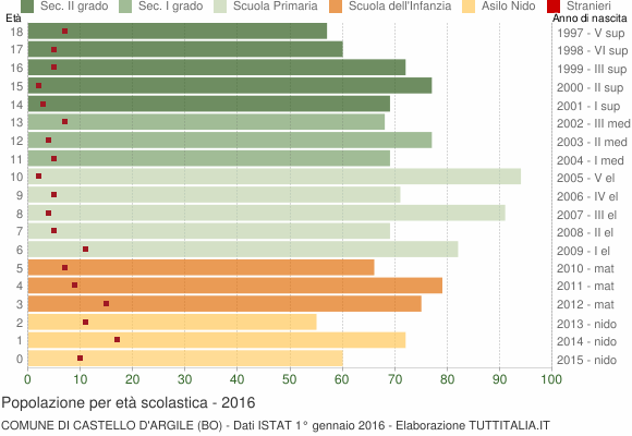 Grafico Popolazione in età scolastica - Castello d'Argile 2016