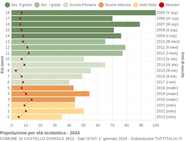 Grafico Popolazione in età scolastica - Castello d'Argile 2024