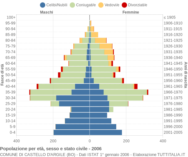 Grafico Popolazione per età, sesso e stato civile Comune di Castello d'Argile (BO)