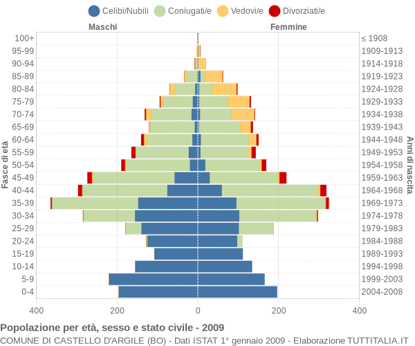 Grafico Popolazione per età, sesso e stato civile Comune di Castello d'Argile (BO)