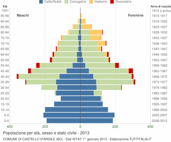 Grafico Popolazione per età, sesso e stato civile Comune di Castello d'Argile (BO)