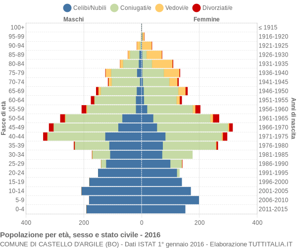 Grafico Popolazione per età, sesso e stato civile Comune di Castello d'Argile (BO)