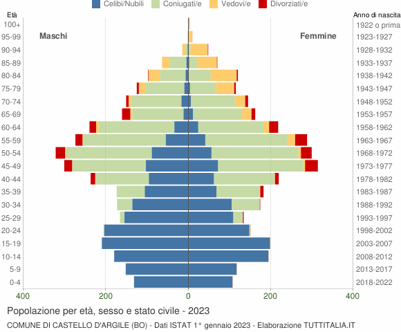 Grafico Popolazione per età, sesso e stato civile Comune di Castello d'Argile (BO)