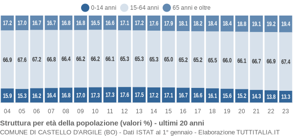 Grafico struttura della popolazione Comune di Castello d'Argile (BO)