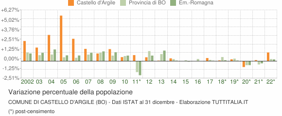 Variazione percentuale della popolazione Comune di Castello d'Argile (BO)