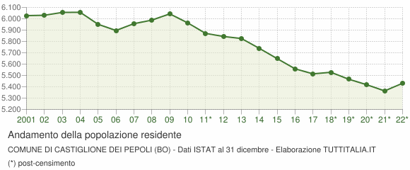Andamento popolazione Comune di Castiglione dei Pepoli (BO)