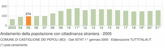 Grafico andamento popolazione stranieri Comune di Castiglione dei Pepoli (BO)