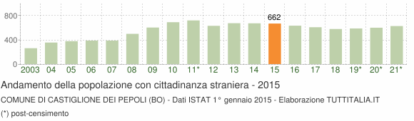 Grafico andamento popolazione stranieri Comune di Castiglione dei Pepoli (BO)