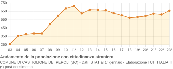 Andamento popolazione stranieri Comune di Castiglione dei Pepoli (BO)