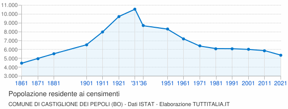 Grafico andamento storico popolazione Comune di Castiglione dei Pepoli (BO)