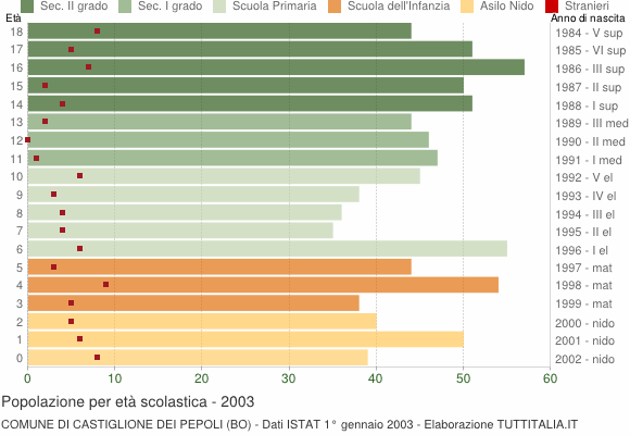 Grafico Popolazione in età scolastica - Castiglione dei Pepoli 2003