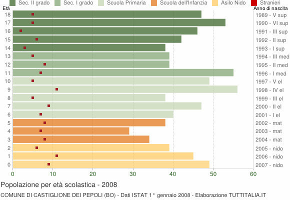 Grafico Popolazione in età scolastica - Castiglione dei Pepoli 2008