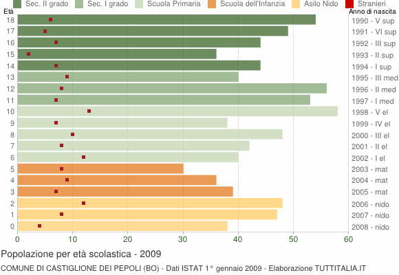 Grafico Popolazione in età scolastica - Castiglione dei Pepoli 2009