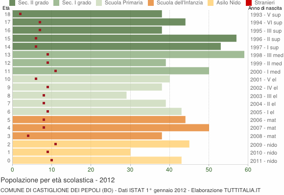 Grafico Popolazione in età scolastica - Castiglione dei Pepoli 2012