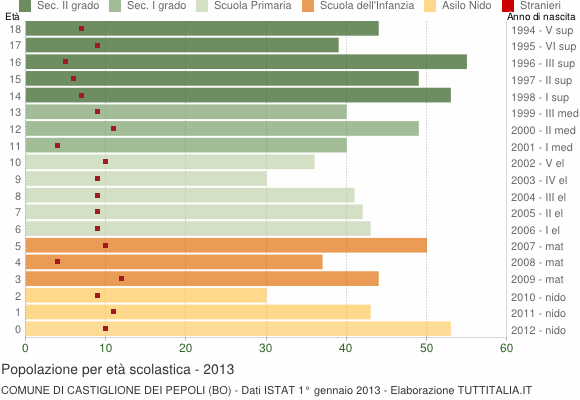 Grafico Popolazione in età scolastica - Castiglione dei Pepoli 2013