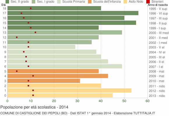 Grafico Popolazione in età scolastica - Castiglione dei Pepoli 2014