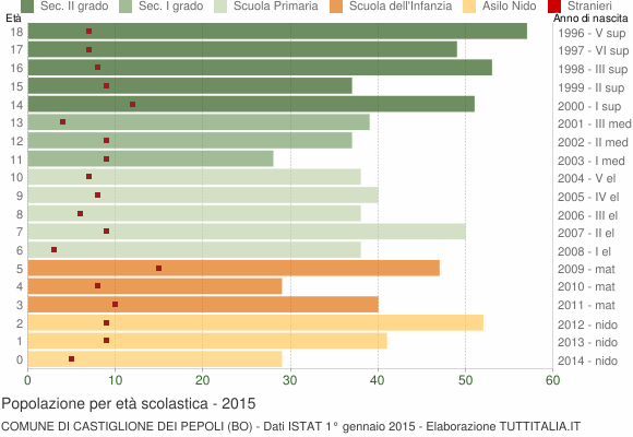 Grafico Popolazione in età scolastica - Castiglione dei Pepoli 2015