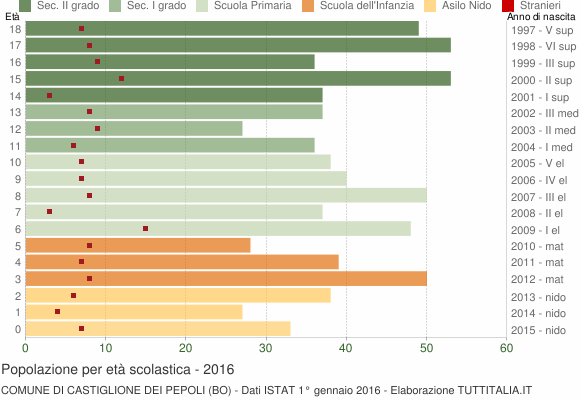 Grafico Popolazione in età scolastica - Castiglione dei Pepoli 2016