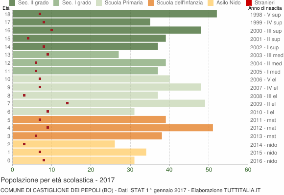 Grafico Popolazione in età scolastica - Castiglione dei Pepoli 2017