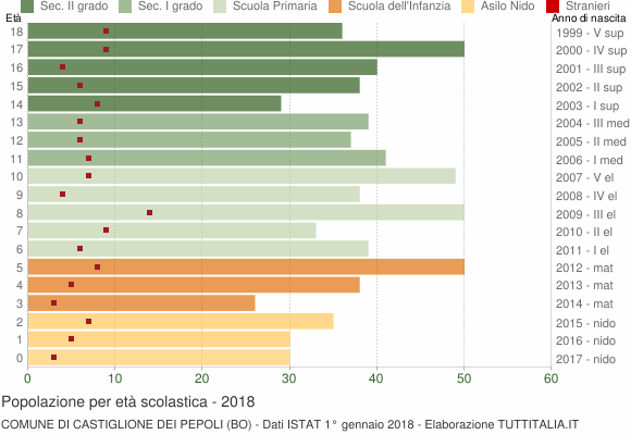 Grafico Popolazione in età scolastica - Castiglione dei Pepoli 2018